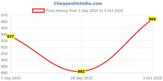 ajio.com jyeshta Women Printed A-Line Skirt jyeshta Price History Graph from 5 Sep 2025 to 3 Oct 2025