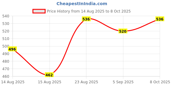 ajio.com jyeshta Women Printed A-Line Skirt with Button Closure jyeshta Price History Graph from 14 Aug 2025 to 8 Oct 2025