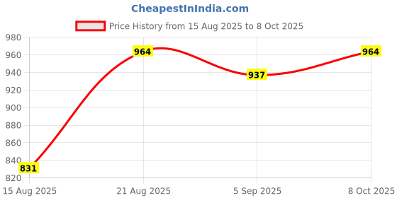 ajio.com jyeshta Women Printed  A-Line Skirt with Button Closure jyeshta Price History Graph from 15 Aug 2025 to 8 Oct 2025