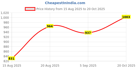 ajio.com jyeshta Women Printed  A-Line Skirt with Button Closure jyeshta Price History Graph from 15 Aug 2025 to 20 Oct 2025