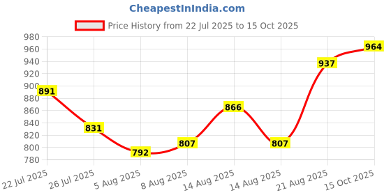 ajio.com jyeshta Women Printed Flared Skirt jyeshta Price History Graph from 22 Jul 2025 to 15 Oct 2025