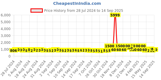 ajio.com jyona Gold-Plated Necklace & Earrings Set jyona Price History Graph from 28 Jul 2024 to 14 Sep 2025