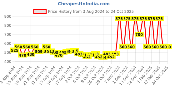 ajio.com jyona Gold-Plated Stone-Studded Necklace & Earrings Set jyona Price History Graph from 3 Aug 2024 to 23 Oct 2025