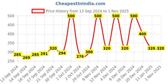 ajio.com jyona Rose Gold-Plated Stone-Studded Drop Earrings jyona Price History Graph from 13 Sep 2024 to 1 Nov 2025