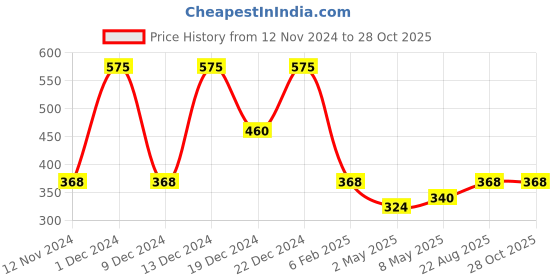 ajio.com jyona Stone-Studded Adjustable Ring jyona Price History Graph from 12 Nov 2024 to 28 Oct 2025
