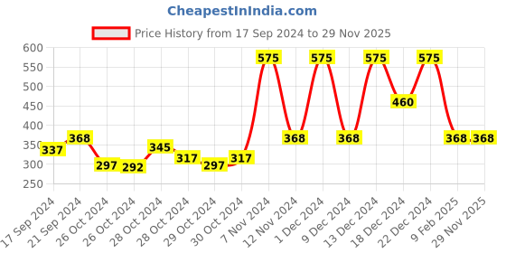 ajio.com jyona Women Gold-Plated Adjustable Ring jyona Price History Graph from 17 Sep 2024 to 28 Nov 2025