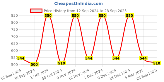 ajio.com jyona Women Gold-Plated Stone-Studded Jhumkas jyona Price History Graph from 12 Sep 2024 to 28 Sep 2025