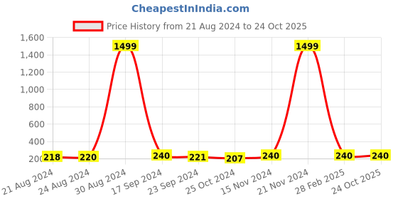 ajio.com jyona Women Stone-Studded Drop Earrings jyona Price History Graph from 21 Aug 2024 to 22 Oct 2025