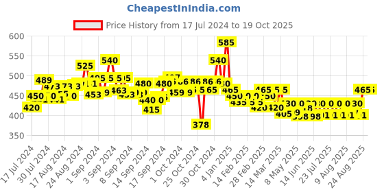 ajio.com jyoti Embellished Tunic with Curved Hemline jyoti Price History Graph from 17 Jul 2024 to 17 Oct 2025