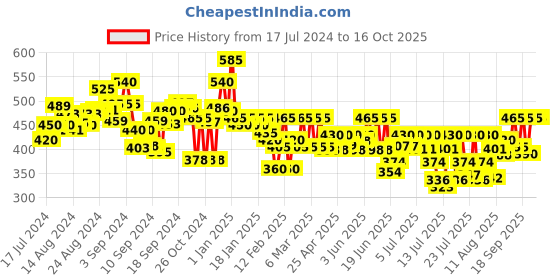 ajio.com jyoti Embellished Tunic with Mandarin Collar jyoti Price History Graph from 17 Jul 2024 to 15 Oct 2025