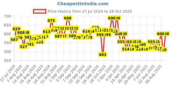 ajio.com jyoti Embroidered Round-Neck Tunic jyoti Price History Graph from 27 Jul 2024 to 28 Oct 2025