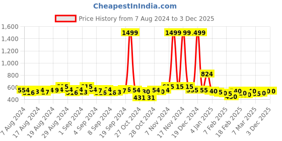 ajio.com jyoti Floral Print Cotton Tunic jyoti Price History Graph from 7 Aug 2024 to 2 Dec 2025