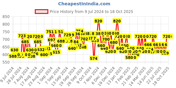 ajio.com jyoti Floral Print Flared Tunic with Tie-Up jyoti Price History Graph from 9 Jul 2024 to 18 Oct 2025