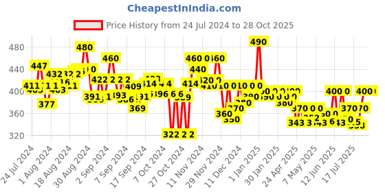 ajio.com jyoti Floral Print Round-Neck Top jyoti Price History Graph from 24 Jul 2024 to 28 Oct 2025