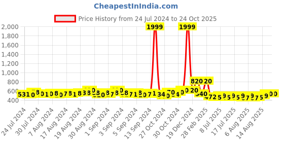ajio.com jyoti Floral Print Tunic with Tie-Up Neck jyoti Price History Graph from 24 Jul 2024 to 23 Oct 2025