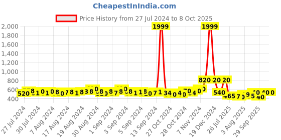 ajio.com jyoti Floral Print Tunic with Tie-Up Neck jyoti Price History Graph from 27 Jul 2024 to 8 Oct 2025