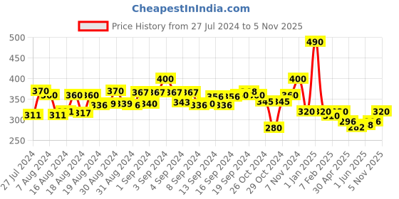 ajio.com jyoti Printed Cotton Top jyoti Price History Graph from 27 Jul 2024 to 5 Nov 2025