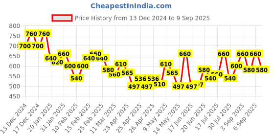 ajio.com jyoti Women Embroidered Fit & Flare Dress jyoti Price History Graph from 13 Dec 2024 to 9 Sep 2025