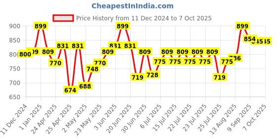 ajio.com k & m Baby Giraffe Soft Toy k & m Price History Graph from 11 Dec 2024 to 6 Oct 2025