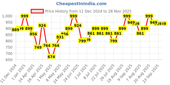 ajio.com k & m Baby Tiger Soft Toy k & m Price History Graph from 11 Dec 2024 to 28 Nov 2025