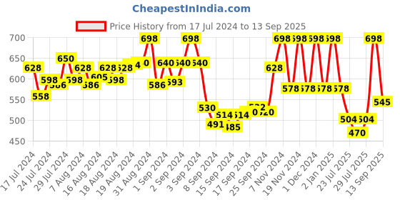 ajio.com k lara Shirt Kurta with Patch Pocket k lara Price History Graph from 17 Jul 2024 to 13 Sep 2025