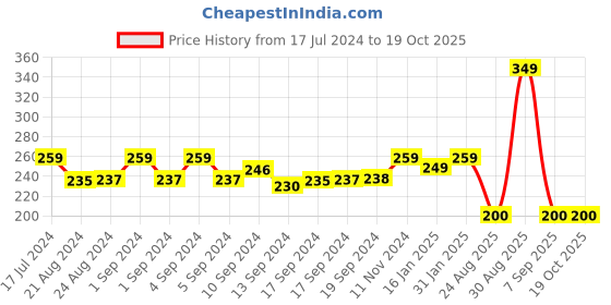 ajio.com yellow chimes K-Pop BTS Band Jin Signature Wristband yellow chimes Price History Graph from 17 Jul 2024 to 17 Oct 2025
