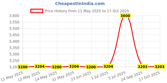 ajio.com k18 Damage Shield Protective Conditioner k18 Price History Graph from 11 May 2025 to 16 Oct 2025