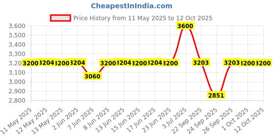 ajio.com k18 Damage Shield Protective Shampoo k18 Price History Graph from 11 May 2025 to 12 Oct 2025