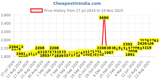 ajio.com kenneth scott K24115-BLBB Analogue Watch with Leather Strap kenneth scott Price History Graph from 27 Jul 2024 to 19 Nov 2025