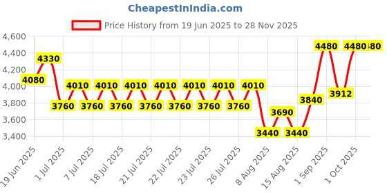 ajio.com kenneth scott K25301-XSRB Men Automatic Wrist Watch with Silicon Straps kenneth scott Price History Graph from 19 Jun 2025 to 27 Nov 2025