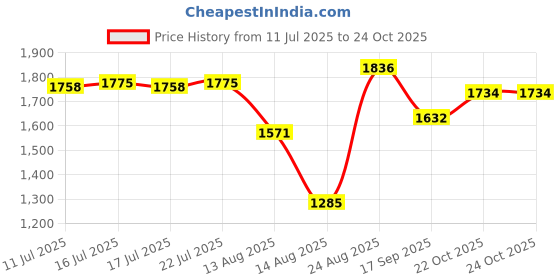 ajio.com beauty garage professional K9 Botoplexx Retention Masque beauty garage professional Price History Graph from 11 Jul 2025 to 23 Oct 2025