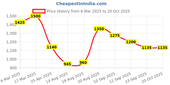 ajio.com beauty garage professional K9 Botoplexx Shampoo beauty garage professional Price History Graph from 6 Mar 2025 to 20 Oct 2025
