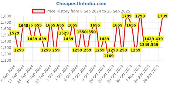 ajio.com ka-mee Floral Print Angrakha 3-Piece Kurta Set ka-mee Price History Graph from 8 Sep 2024 to 26 Sep 2025