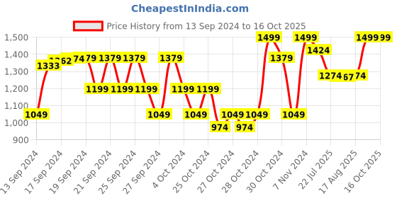 ajio.com ka-mee Printed Kurta with Palazzos & Dupatta ka-mee Price History Graph from 13 Sep 2024 to 15 Oct 2025