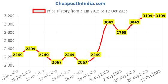 ajio.com kaalika Crop Top with Palazzos & Jacket kaalika Price History Graph from 3 Jun 2025 to 12 Oct 2025