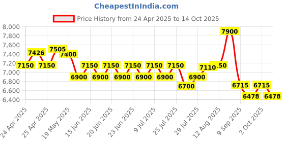 ajio.com aarke ritu kumar Kaar Puffer Jacket aarke ritu kumar Price History Graph from 24 Apr 2025 to 14 Oct 2025