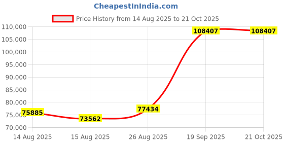 ajio.com iski uski Kaatil Gold Diamond Mens Ring iski uski Price History Graph from 14 Aug 2025 to 20 Oct 2025