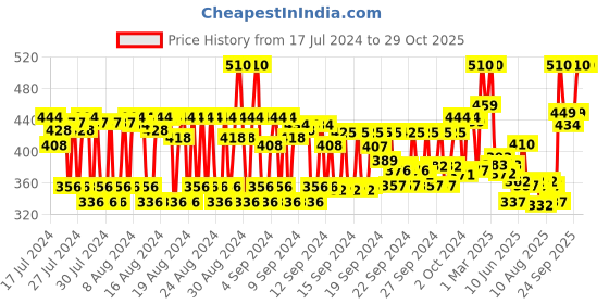 ajio.com babila Kabuku Buffer Brush MBP-1 babila Price History Graph from 17 Jul 2024 to 29 Oct 2025