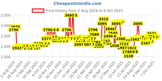 ajio.com crocs Kadee II Mtc Sandals crocs Price History Graph from 2 Aug 2024 to 8 Oct 2025