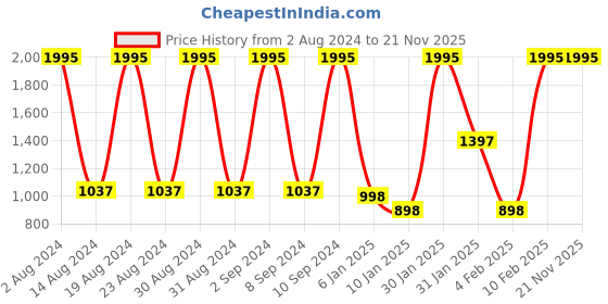 ajio.com crocs Kadee II Thong-Strap Flip-Flops crocs Price History Graph from 2 Aug 2024 to 21 Nov 2025