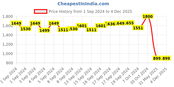 ajio.com kaen eyewear KA2829C2Powr Men Rectangular Shaped Full Rim Frames kaen eyewear Price History Graph from 1 Sep 2024 to 2 Dec 2025