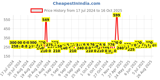 ajio.com kaff Elasticated Waist Basic Leggings kaff Price History Graph from 17 Jul 2024 to 15 Oct 2025