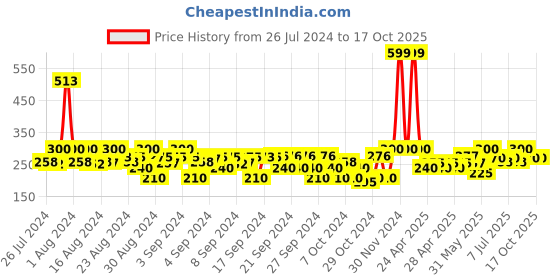 ajio.com kaff Elasticated Waist Basic Leggings kaff Price History Graph from 26 Jul 2024 to 16 Oct 2025