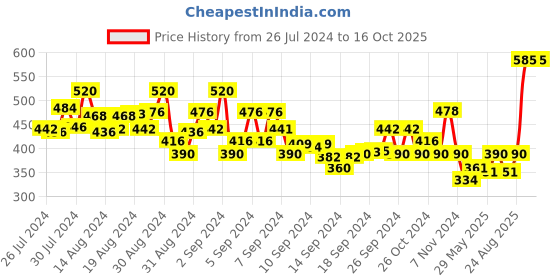 ajio.com kaff Pack of 2 Elasticated Waist Basic Leggings kaff Price History Graph from 26 Jul 2024 to 16 Oct 2025