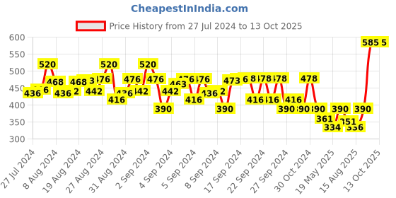 ajio.com kaff Pack of 2 Elasticated Waist Basic Leggings kaff Price History Graph from 27 Jul 2024 to 13 Oct 2025
