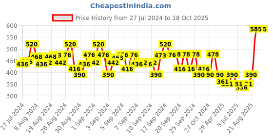 ajio.com kaff Pack of 2 Elasticated Waist Basic Leggings kaff Price History Graph from 27 Jul 2024 to 18 Oct 2025