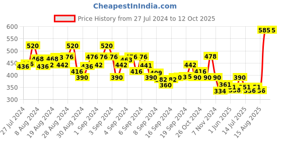 ajio.com kaff Pack of 2 Elasticated Waist Basic Leggings kaff Price History Graph from 27 Jul 2024 to 12 Oct 2025