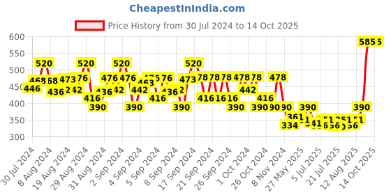 ajio.com kaff Pack of 2 Elasticated Waist Basic Leggings kaff Price History Graph from 30 Jul 2024 to 14 Oct 2025