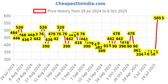 ajio.com kaff Pack of 2 Leggings with Elastic waist kaff Price History Graph from 29 Jul 2024 to 5 Oct 2025