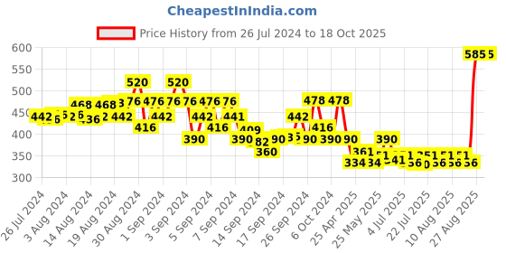 ajio.com kaff Pack of 2 Leggings with Elasticated Waist kaff Price History Graph from 26 Jul 2024 to 18 Oct 2025
